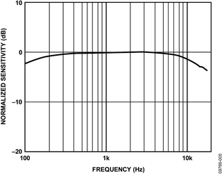 Figure 5. Typical frequency response (measured)